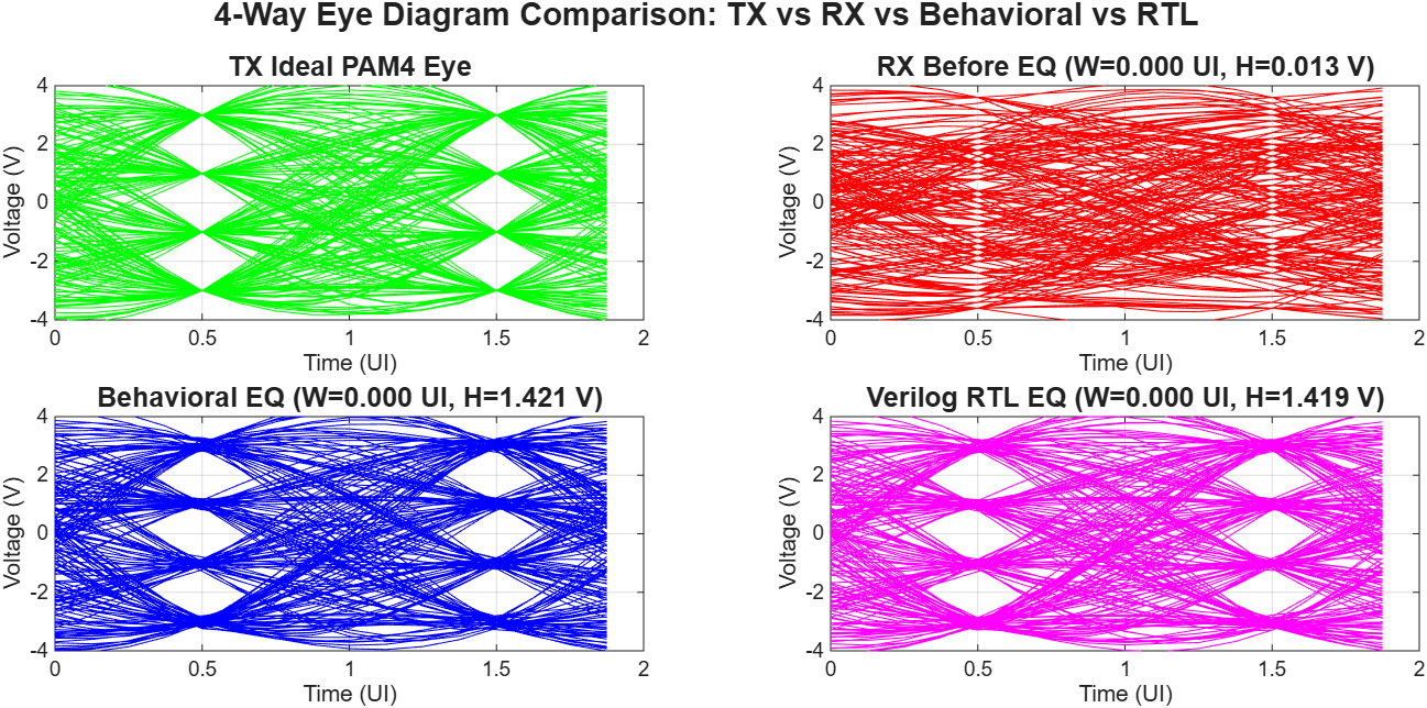 Eye diagrams, before and after equalization
